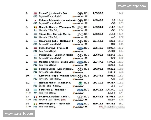 意外频发!WRC积分榜上的洗牌,谁能笑到最后 意外频发!WRC积分榜上的洗牌,谁能笑到最后
